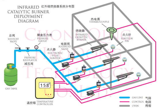 ガス バーナーのためにカスタマイズされるサーモスタットの電気温度調節器