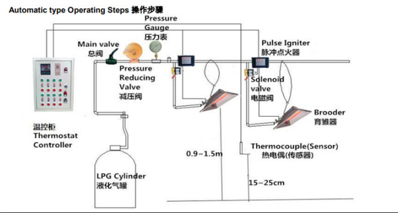 効率的なガスの赤ん坊 Inkubator 10-15平方メートル - 統合安全保護